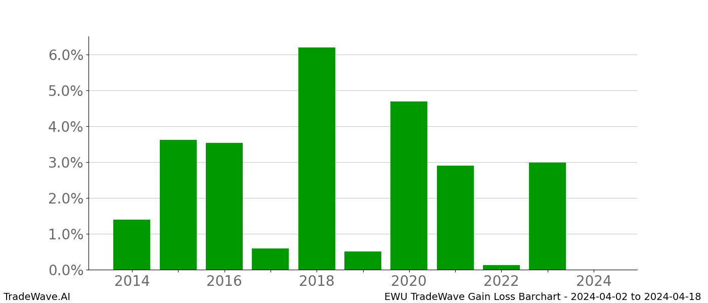 Gain/Loss barchart EWU for date range: 2024-04-02 to 2024-04-18 - this chart shows the gain/loss of the TradeWave opportunity for EWU buying on 2024-04-02 and selling it on 2024-04-18 - this barchart is showing 10 years of history