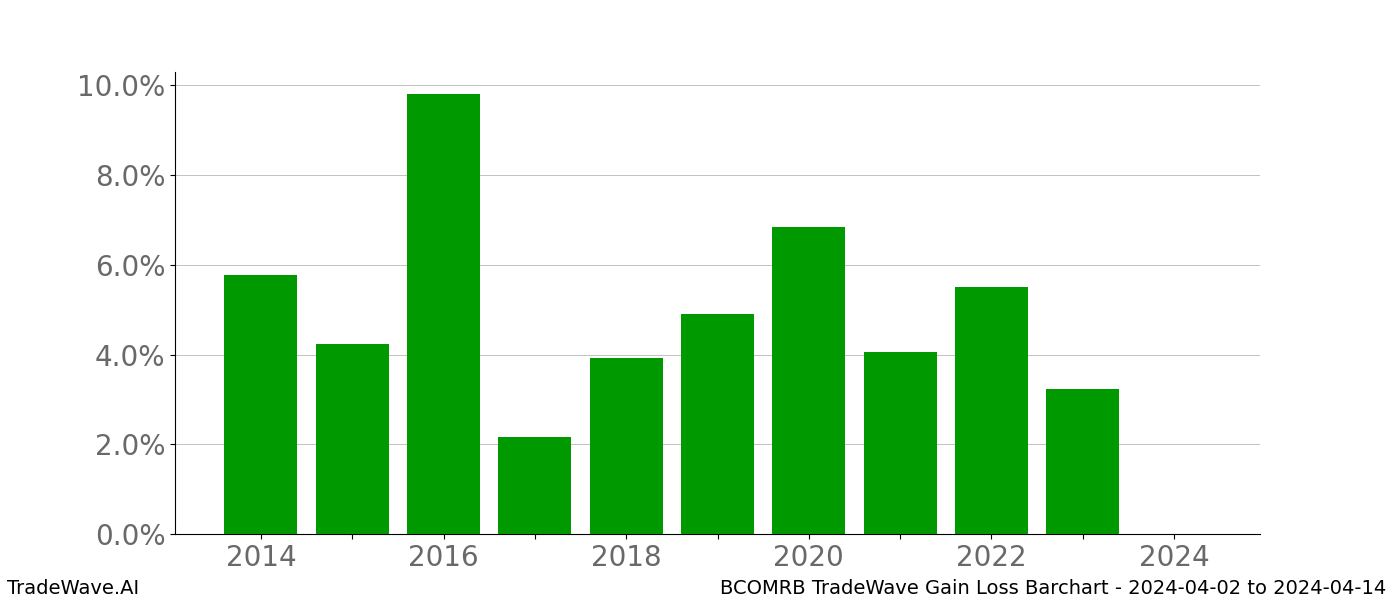 Gain/Loss barchart BCOMRB for date range: 2024-04-02 to 2024-04-14 - this chart shows the gain/loss of the TradeWave opportunity for BCOMRB buying on 2024-04-02 and selling it on 2024-04-14 - this barchart is showing 10 years of history