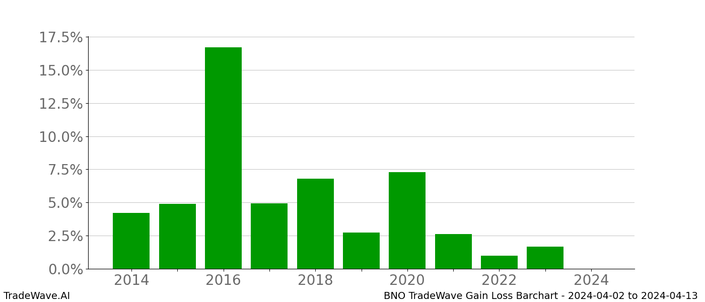 Gain/Loss barchart BNO for date range: 2024-04-02 to 2024-04-13 - this chart shows the gain/loss of the TradeWave opportunity for BNO buying on 2024-04-02 and selling it on 2024-04-13 - this barchart is showing 10 years of history