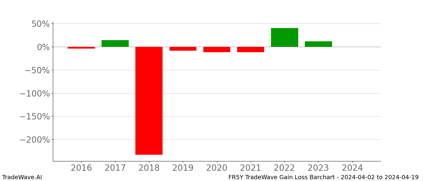 Gain/Loss barchart FR5Y for date range: 2024-04-02 to 2024-04-19 - this chart shows the gain/loss of the TradeWave opportunity for FR5Y buying on 2024-04-02 and selling it on 2024-04-19 - this barchart is showing 8 years of history