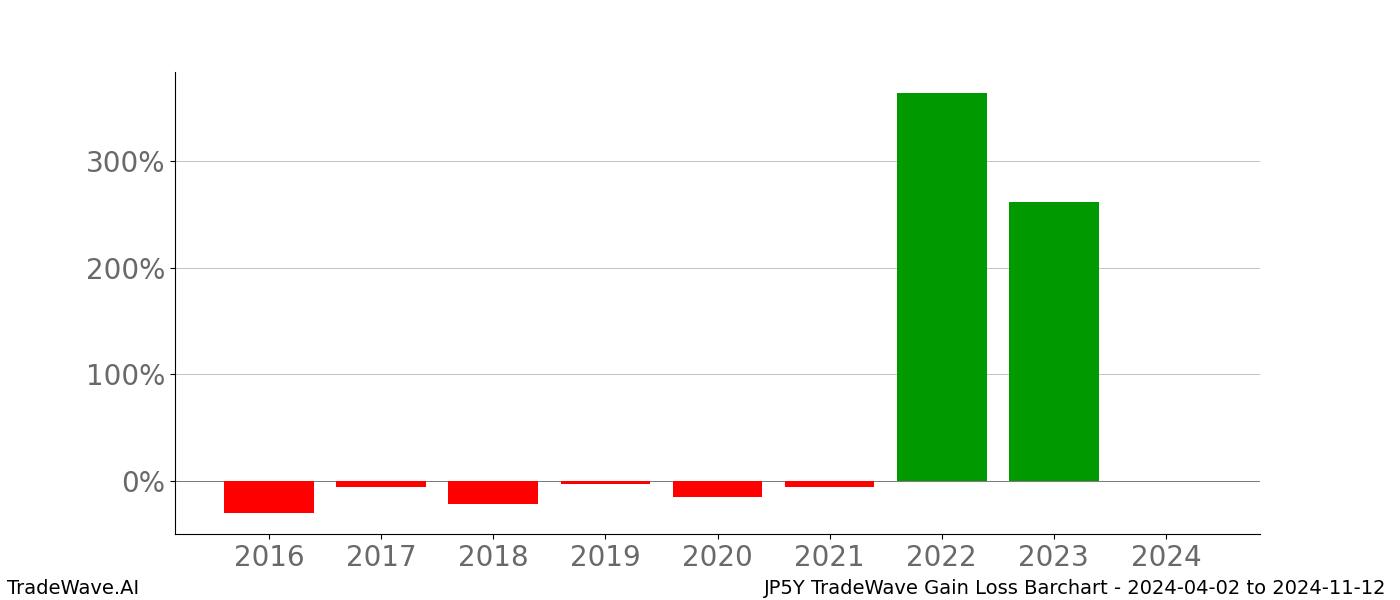 Gain/Loss barchart JP5Y for date range: 2024-04-02 to 2024-11-12 - this chart shows the gain/loss of the TradeWave opportunity for JP5Y buying on 2024-04-02 and selling it on 2024-11-12 - this barchart is showing 8 years of history