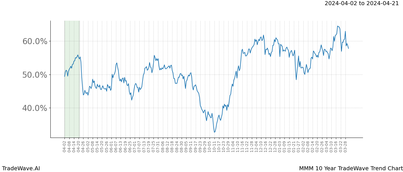 TradeWave Trend Chart MMM shows the average trend of the financial instrument over the past 10 years. Sharp uptrends and downtrends signal a potential TradeWave opportunity