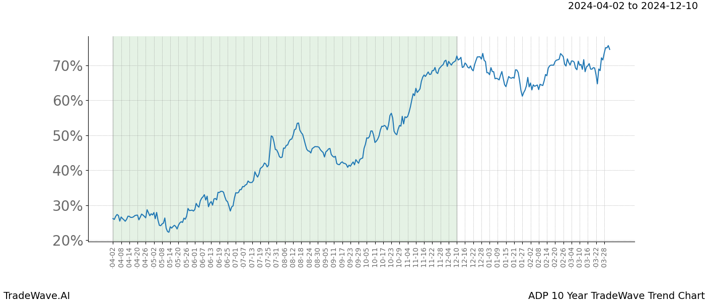 TradeWave Trend Chart ADP shows the average trend of the financial instrument over the past 10 years. Sharp uptrends and downtrends signal a potential TradeWave opportunity