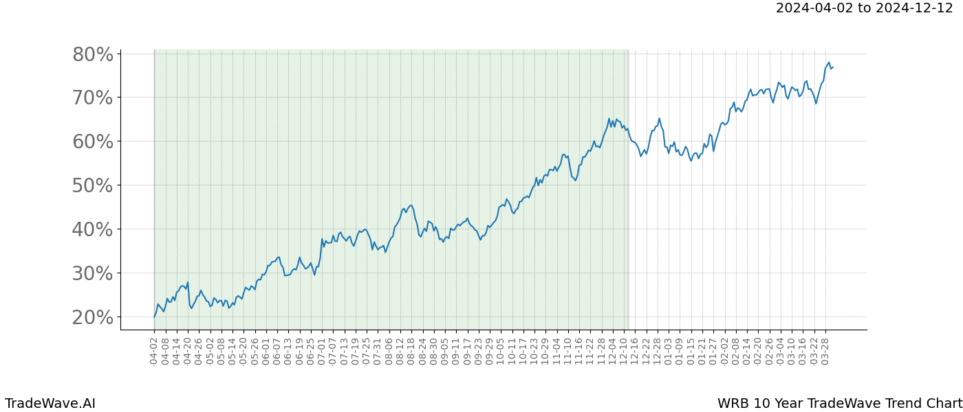 TradeWave Trend Chart WRB shows the average trend of the financial instrument over the past 10 years. Sharp uptrends and downtrends signal a potential TradeWave opportunity