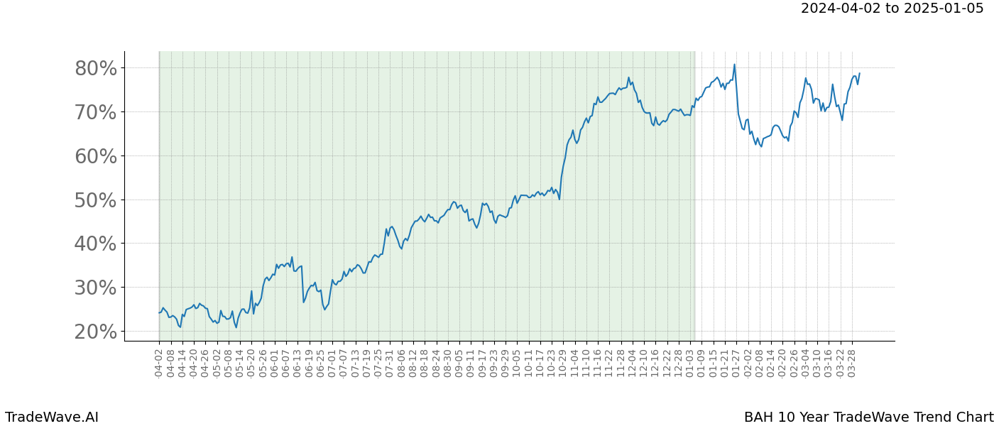 TradeWave Trend Chart BAH shows the average trend of the financial instrument over the past 10 years. Sharp uptrends and downtrends signal a potential TradeWave opportunity