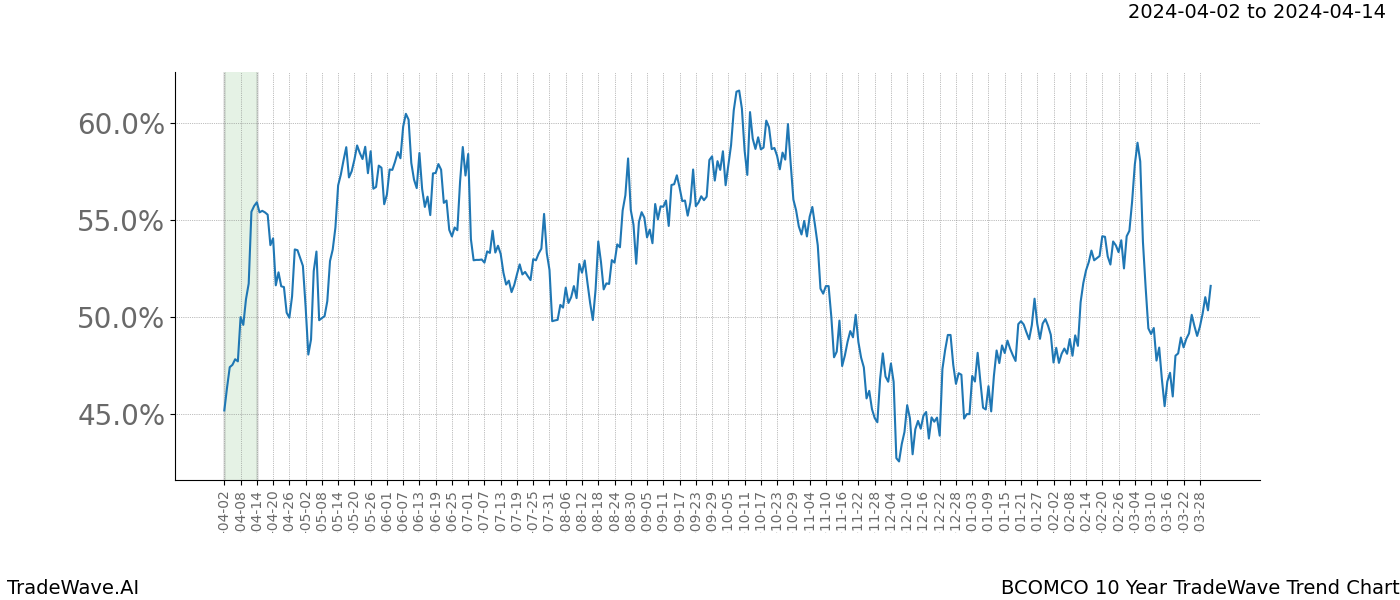 TradeWave Trend Chart BCOMCO shows the average trend of the financial instrument over the past 10 years. Sharp uptrends and downtrends signal a potential TradeWave opportunity