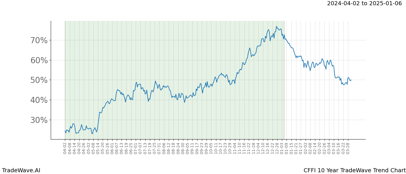 TradeWave Trend Chart CFFI shows the average trend of the financial instrument over the past 10 years. Sharp uptrends and downtrends signal a potential TradeWave opportunity