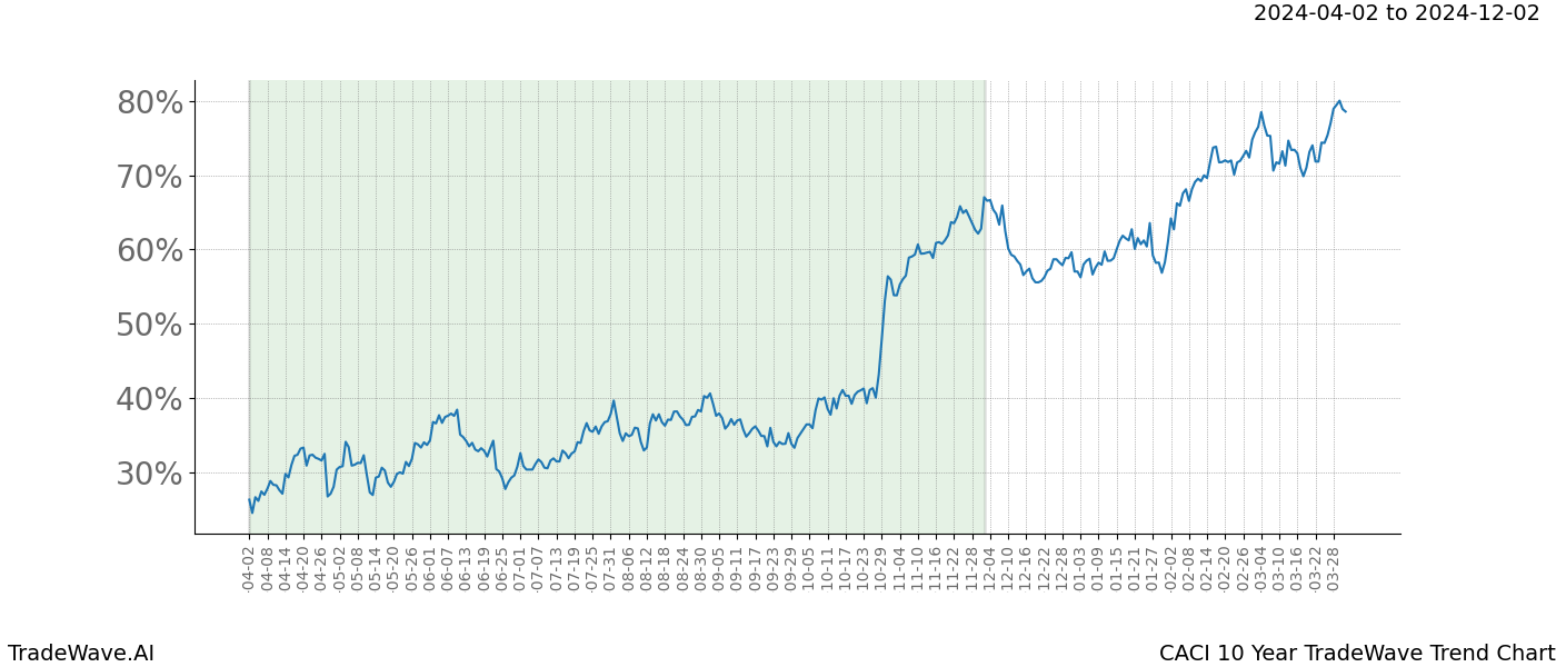 TradeWave Trend Chart CACI shows the average trend of the financial instrument over the past 10 years. Sharp uptrends and downtrends signal a potential TradeWave opportunity