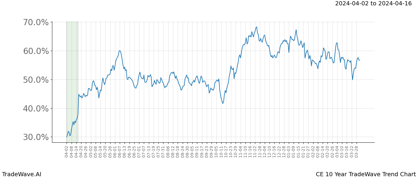 TradeWave Trend Chart CE shows the average trend of the financial instrument over the past 10 years. Sharp uptrends and downtrends signal a potential TradeWave opportunity