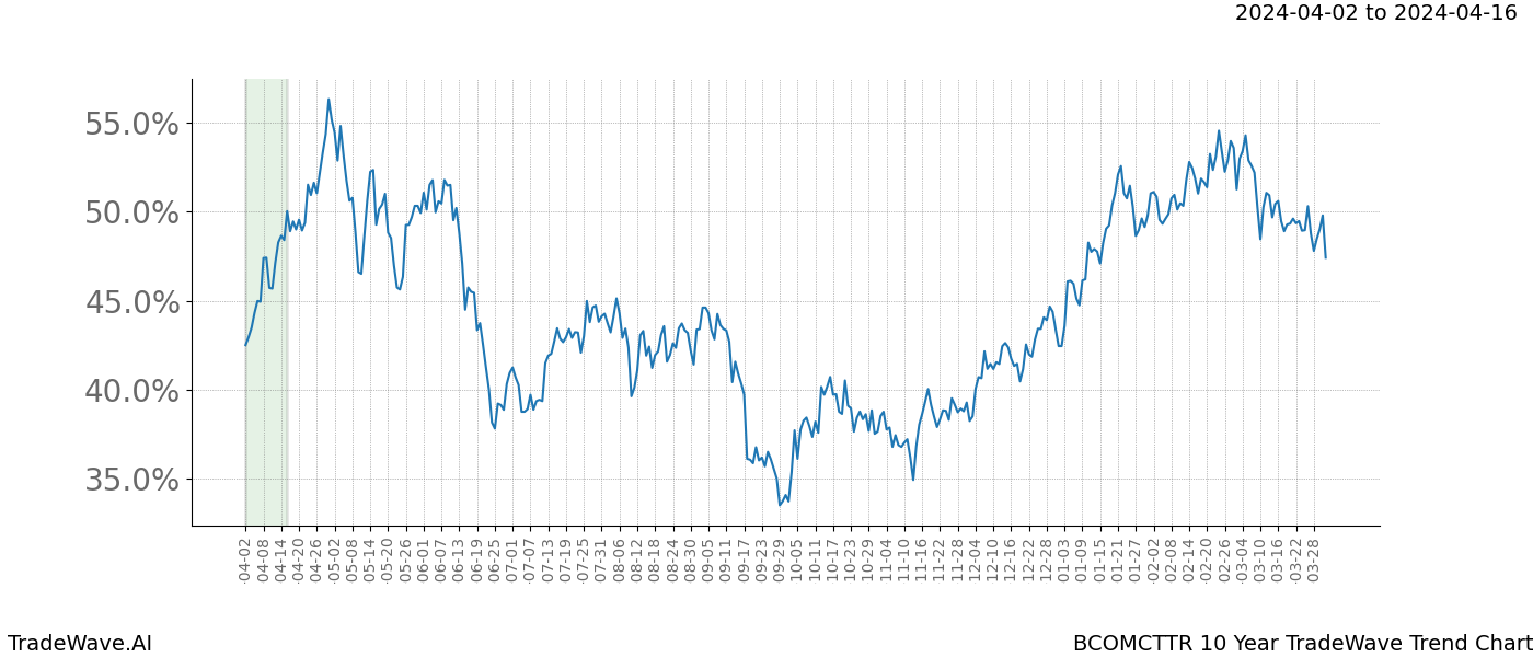 TradeWave Trend Chart BCOMCTTR shows the average trend of the financial instrument over the past 10 years. Sharp uptrends and downtrends signal a potential TradeWave opportunity