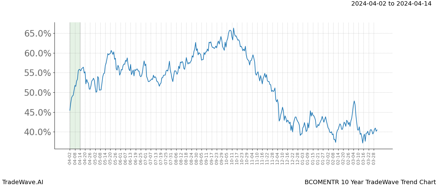 TradeWave Trend Chart BCOMENTR shows the average trend of the financial instrument over the past 10 years. Sharp uptrends and downtrends signal a potential TradeWave opportunity