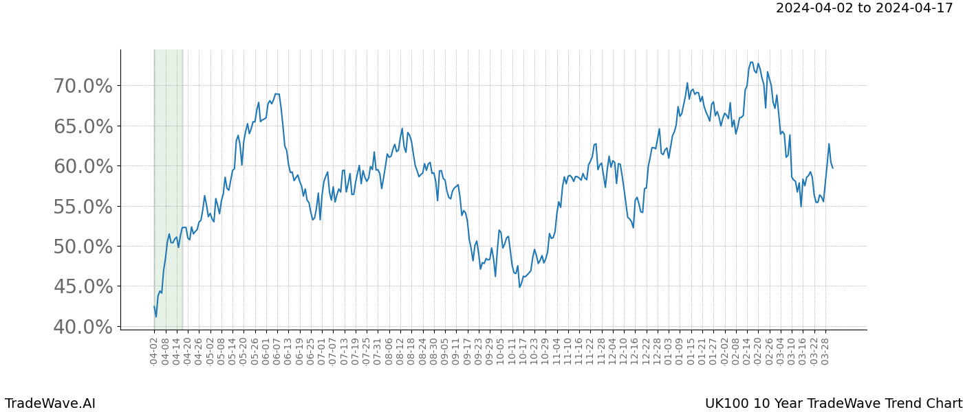 TradeWave Trend Chart UK100 shows the average trend of the financial instrument over the past 10 years. Sharp uptrends and downtrends signal a potential TradeWave opportunity