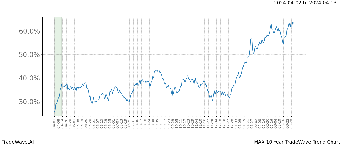 TradeWave Trend Chart MAX shows the average trend of the financial instrument over the past 10 years. Sharp uptrends and downtrends signal a potential TradeWave opportunity