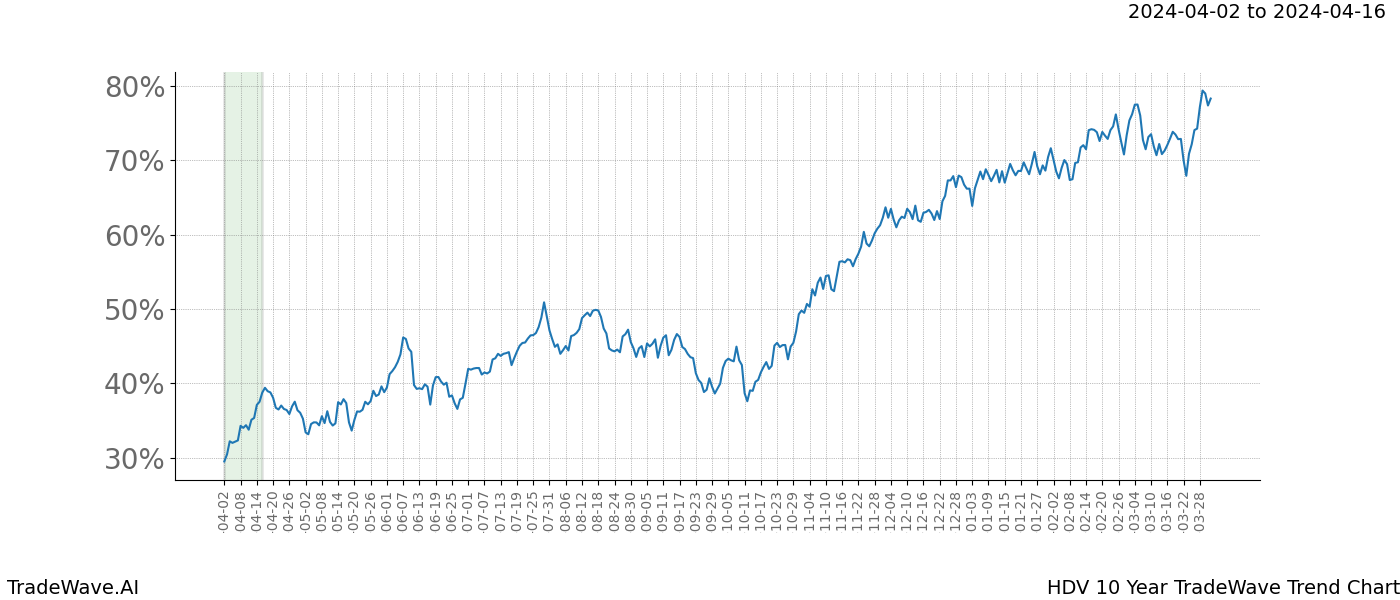 TradeWave Trend Chart HDV shows the average trend of the financial instrument over the past 10 years. Sharp uptrends and downtrends signal a potential TradeWave opportunity