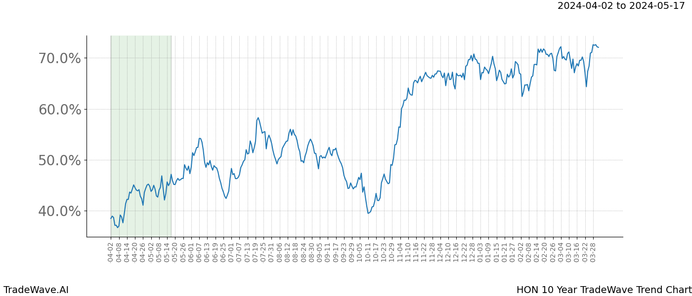 TradeWave Trend Chart HON shows the average trend of the financial instrument over the past 10 years. Sharp uptrends and downtrends signal a potential TradeWave opportunity