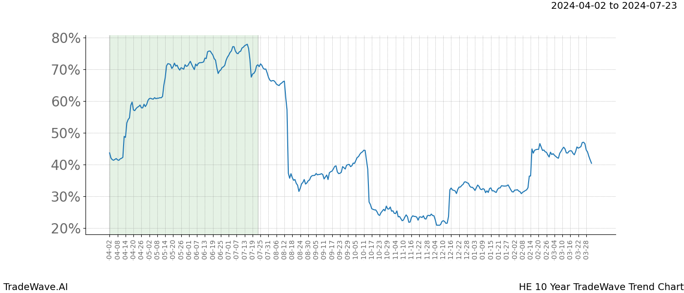 TradeWave Trend Chart HE shows the average trend of the financial instrument over the past 10 years. Sharp uptrends and downtrends signal a potential TradeWave opportunity