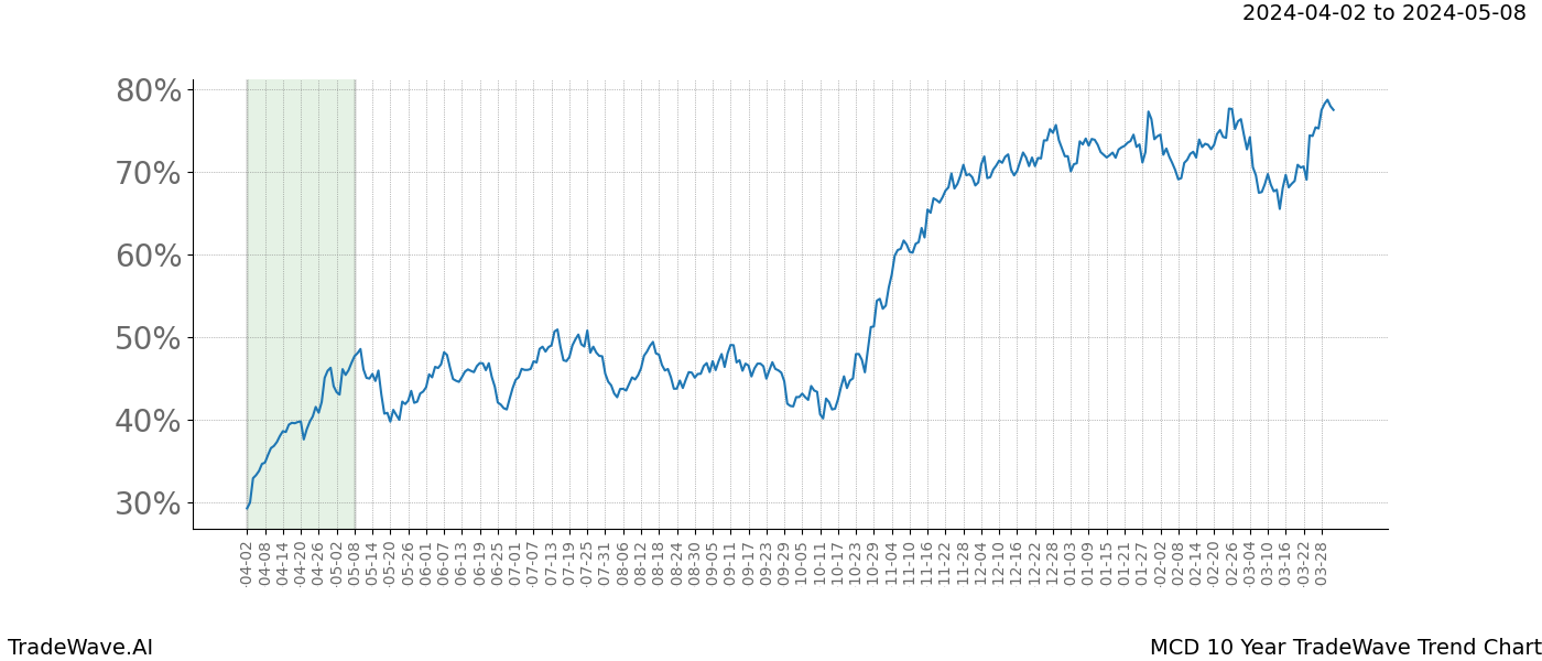 TradeWave Trend Chart MCD shows the average trend of the financial instrument over the past 10 years. Sharp uptrends and downtrends signal a potential TradeWave opportunity