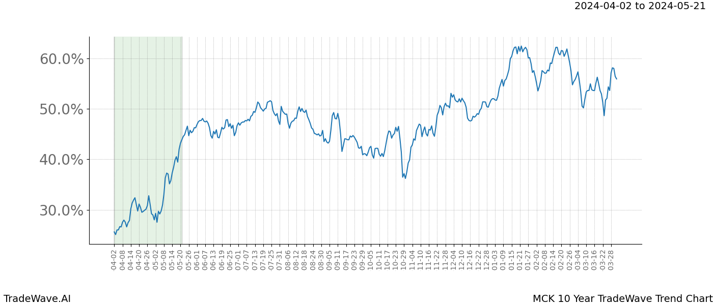 TradeWave Trend Chart MCK shows the average trend of the financial instrument over the past 10 years. Sharp uptrends and downtrends signal a potential TradeWave opportunity