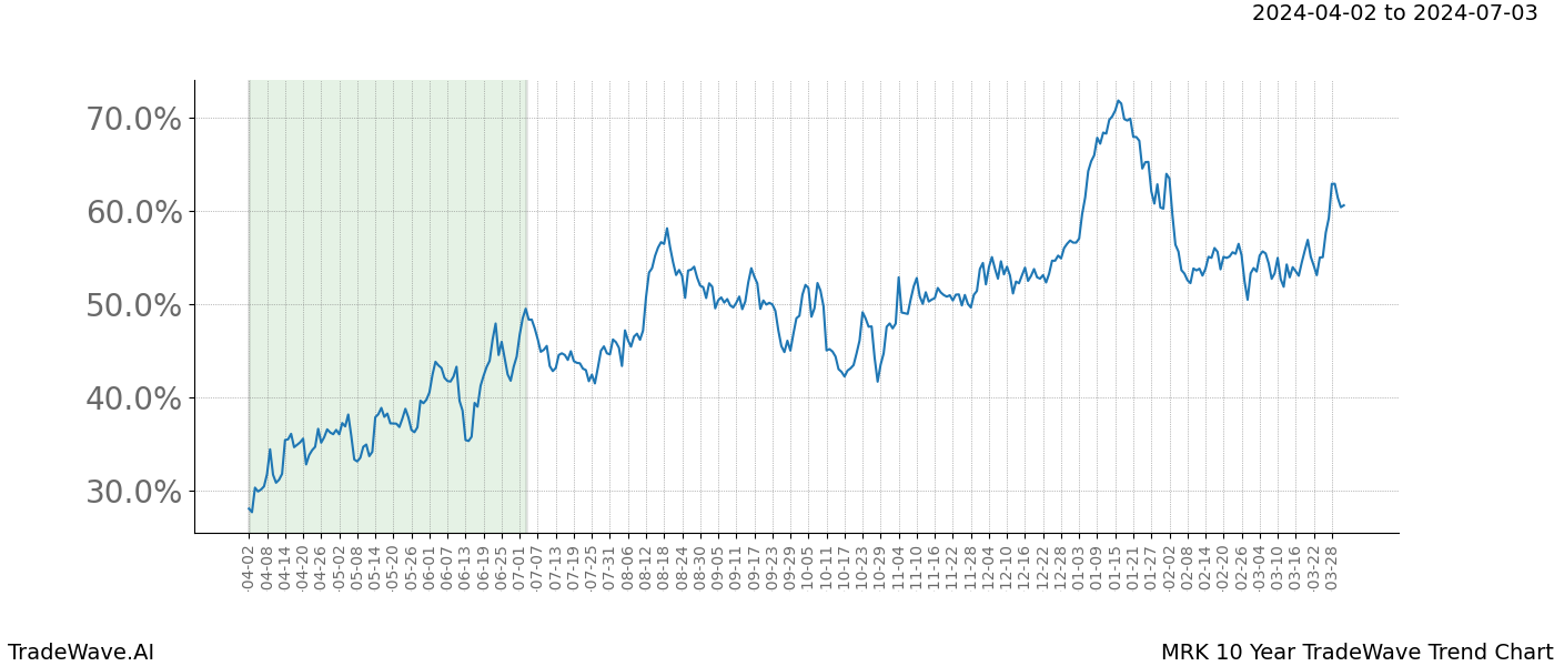 TradeWave Trend Chart MRK shows the average trend of the financial instrument over the past 10 years. Sharp uptrends and downtrends signal a potential TradeWave opportunity