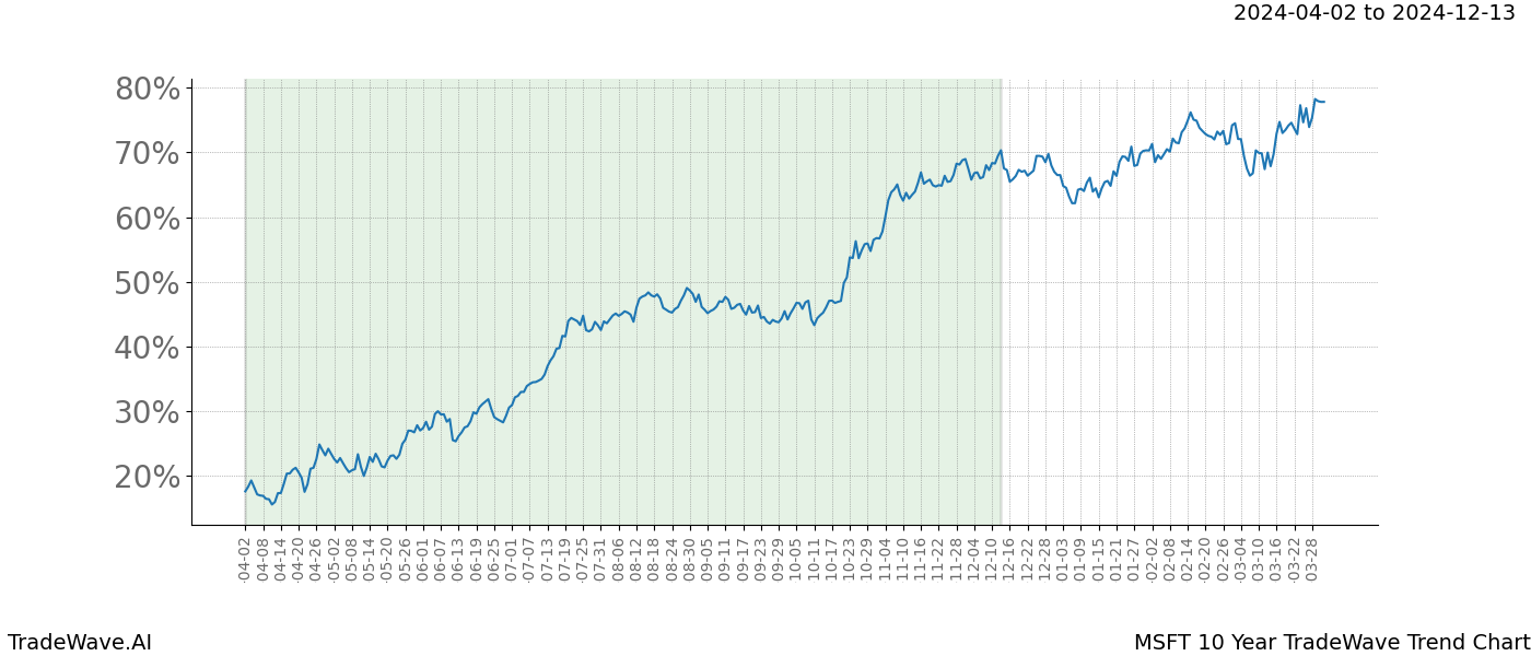 TradeWave Trend Chart MSFT shows the average trend of the financial instrument over the past 10 years. Sharp uptrends and downtrends signal a potential TradeWave opportunity