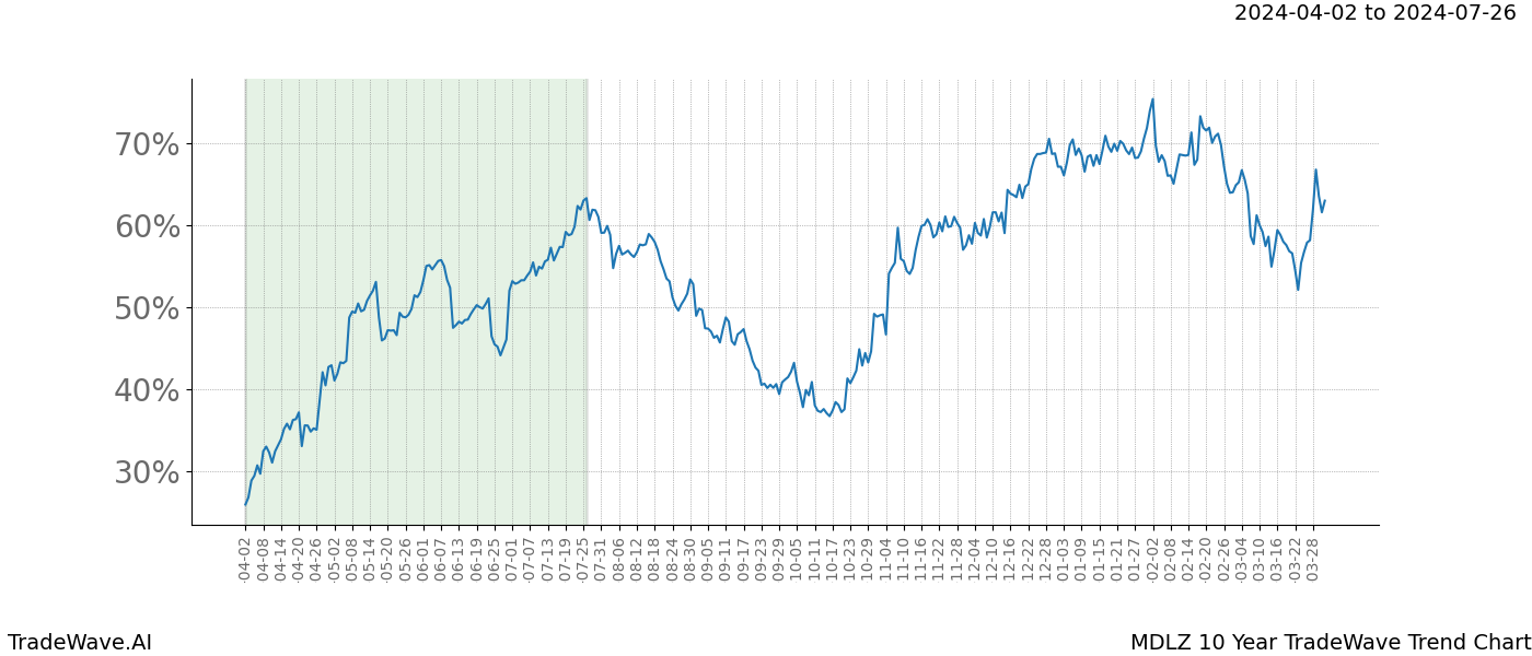 TradeWave Trend Chart MDLZ shows the average trend of the financial instrument over the past 10 years. Sharp uptrends and downtrends signal a potential TradeWave opportunity