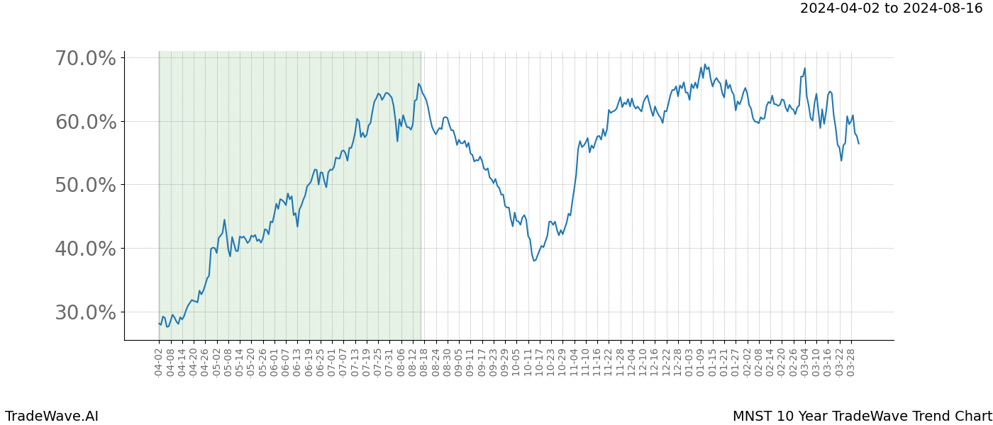 TradeWave Trend Chart MNST shows the average trend of the financial instrument over the past 10 years. Sharp uptrends and downtrends signal a potential TradeWave opportunity