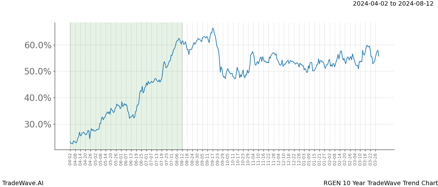 TradeWave Trend Chart RGEN shows the average trend of the financial instrument over the past 10 years. Sharp uptrends and downtrends signal a potential TradeWave opportunity