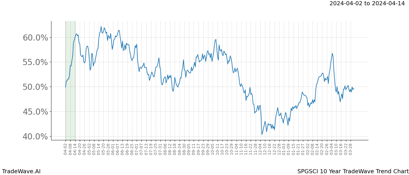 TradeWave Trend Chart SPGSCI shows the average trend of the financial instrument over the past 10 years. Sharp uptrends and downtrends signal a potential TradeWave opportunity