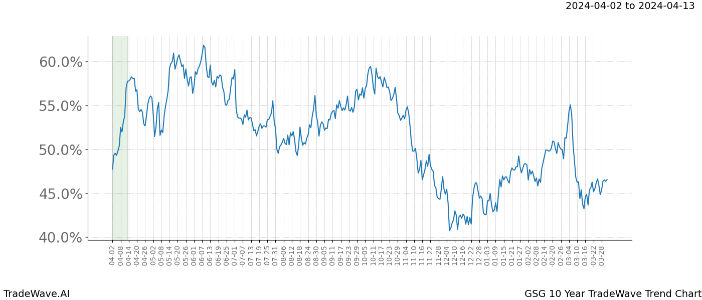 TradeWave Trend Chart GSG shows the average trend of the financial instrument over the past 10 years. Sharp uptrends and downtrends signal a potential TradeWave opportunity