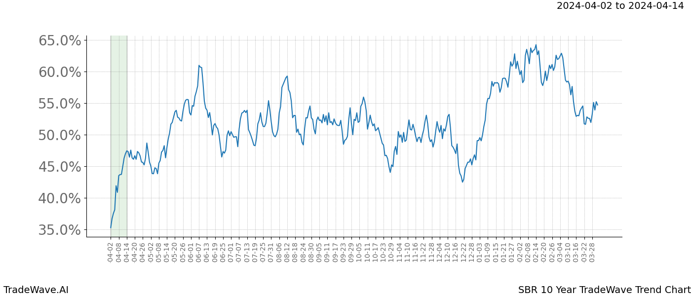 TradeWave Trend Chart SBR shows the average trend of the financial instrument over the past 10 years. Sharp uptrends and downtrends signal a potential TradeWave opportunity