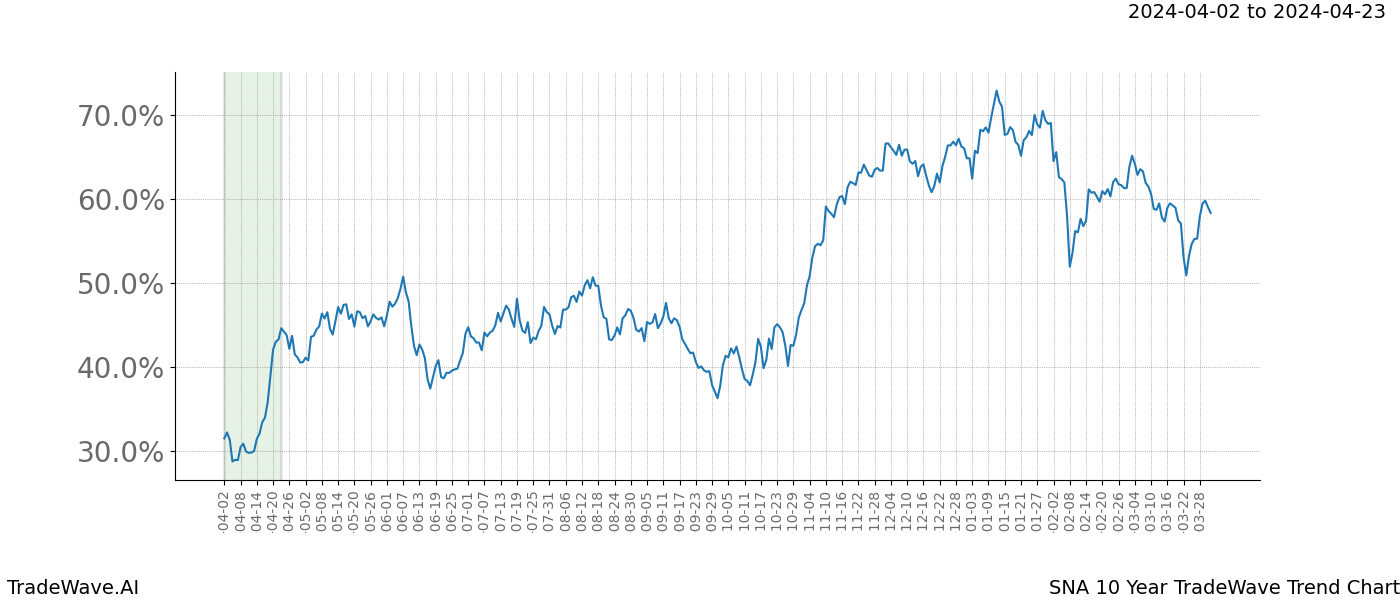 TradeWave Trend Chart SNA shows the average trend of the financial instrument over the past 10 years. Sharp uptrends and downtrends signal a potential TradeWave opportunity