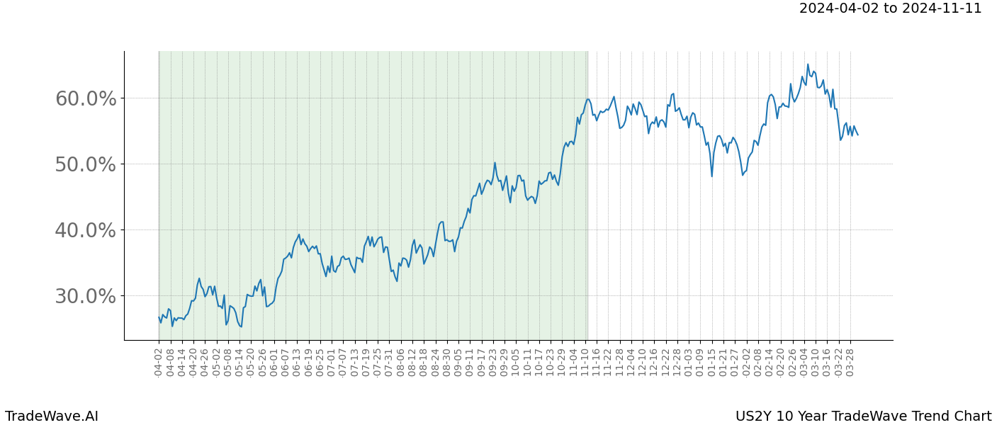 TradeWave Trend Chart US2Y shows the average trend of the financial instrument over the past 10 years. Sharp uptrends and downtrends signal a potential TradeWave opportunity