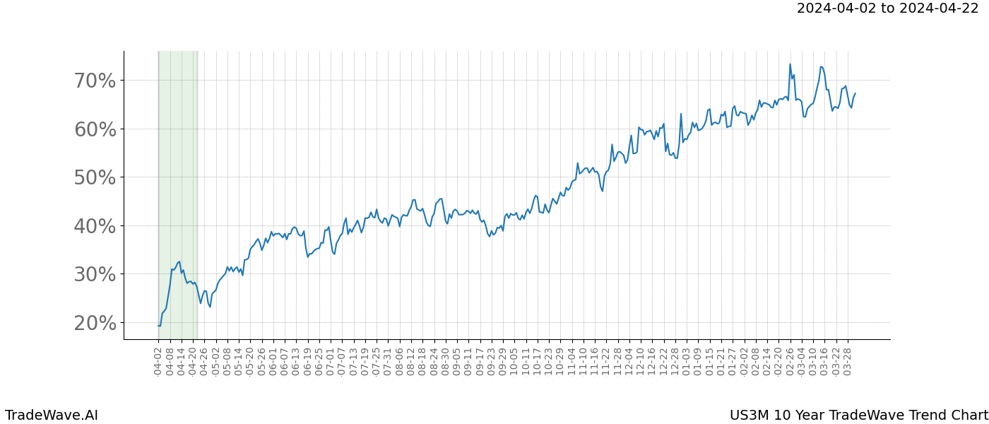 TradeWave Trend Chart US3M shows the average trend of the financial instrument over the past 10 years. Sharp uptrends and downtrends signal a potential TradeWave opportunity