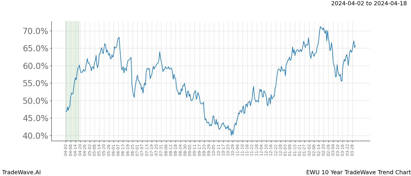 TradeWave Trend Chart EWU shows the average trend of the financial instrument over the past 10 years. Sharp uptrends and downtrends signal a potential TradeWave opportunity