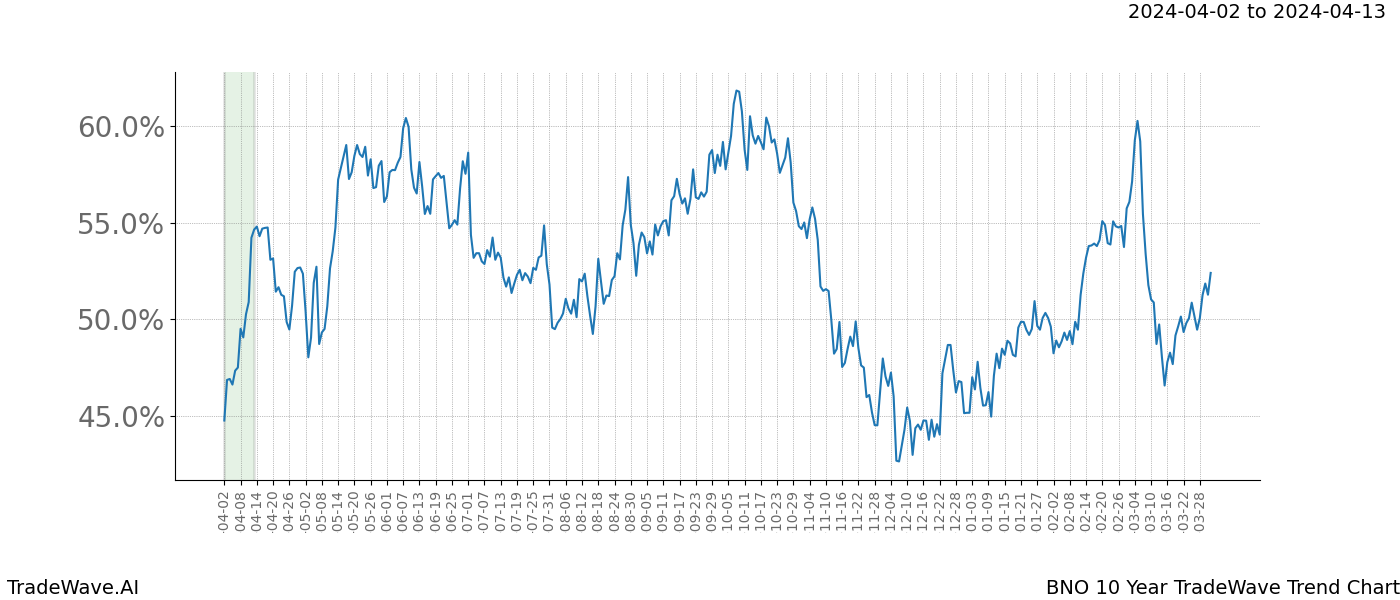 TradeWave Trend Chart BNO shows the average trend of the financial instrument over the past 10 years. Sharp uptrends and downtrends signal a potential TradeWave opportunity