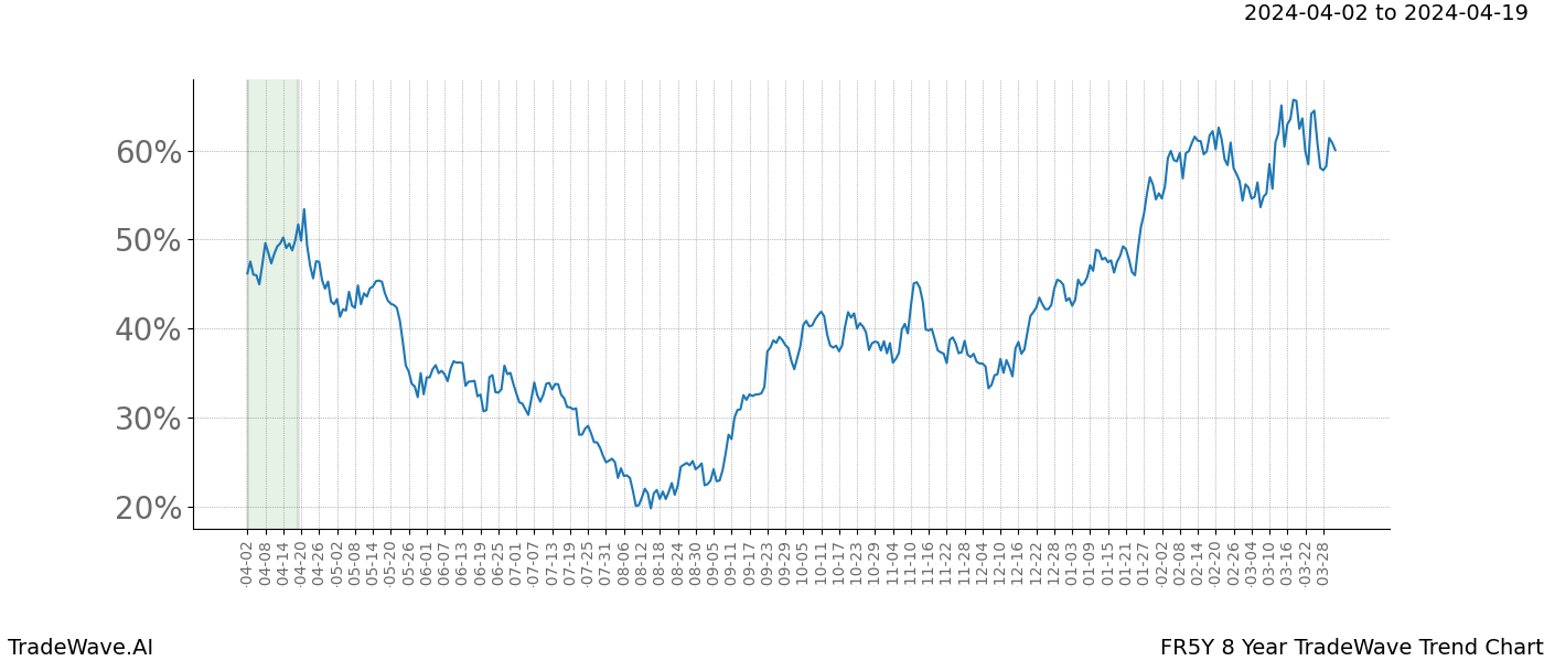 TradeWave Trend Chart FR5Y shows the average trend of the financial instrument over the past 8 years. Sharp uptrends and downtrends signal a potential TradeWave opportunity