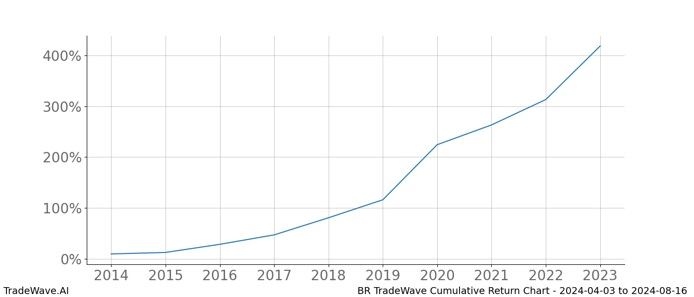 Cumulative chart BR for date range: 2024-04-03 to 2024-08-16 - this chart shows the cumulative return of the TradeWave opportunity date range for BR when bought on 2024-04-03 and sold on 2024-08-16 - this percent chart shows the capital growth for the date range over the past 10 years 