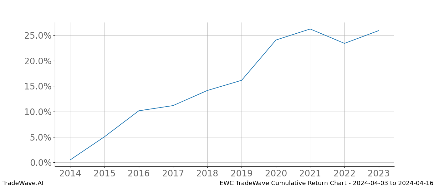 Cumulative chart EWC for date range: 2024-04-03 to 2024-04-16 - this chart shows the cumulative return of the TradeWave opportunity date range for EWC when bought on 2024-04-03 and sold on 2024-04-16 - this percent chart shows the capital growth for the date range over the past 10 years 