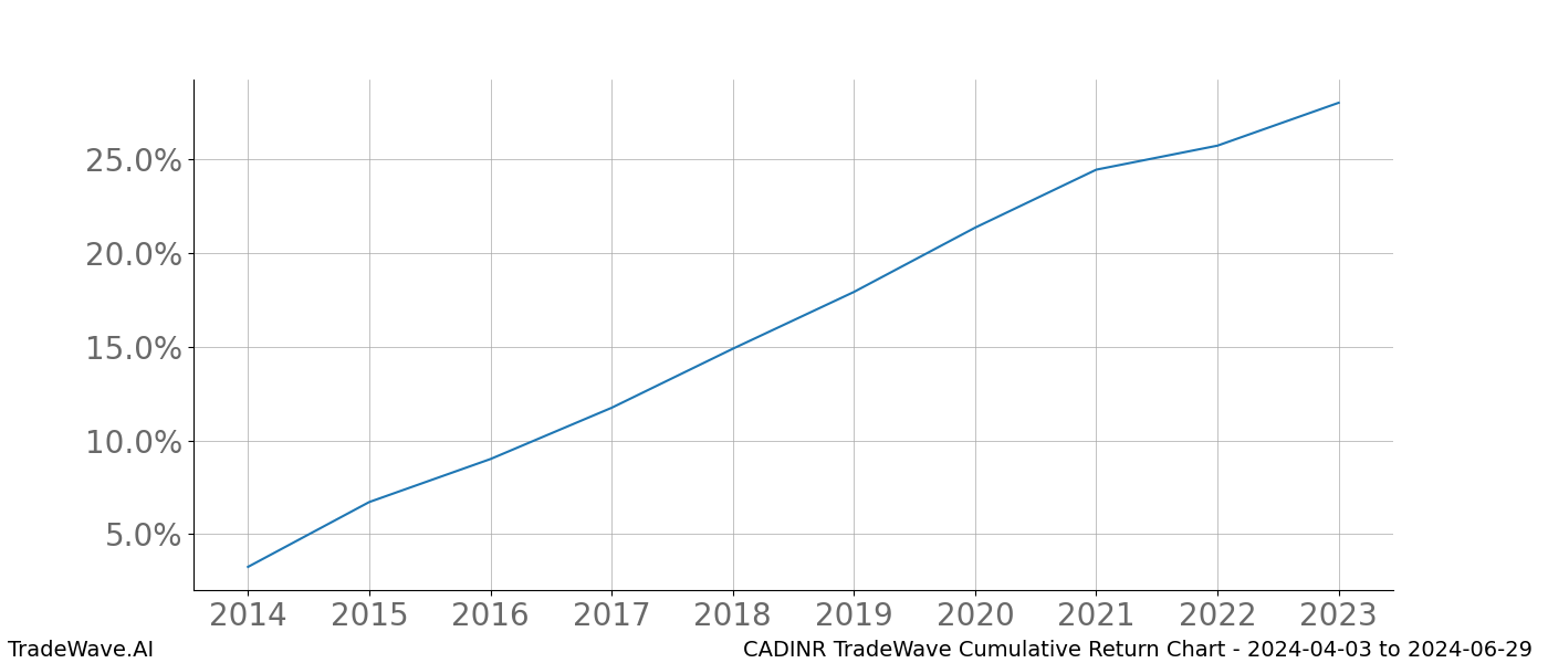 Cumulative chart CADINR for date range: 2024-04-03 to 2024-06-29 - this chart shows the cumulative return of the TradeWave opportunity date range for CADINR when bought on 2024-04-03 and sold on 2024-06-29 - this percent chart shows the capital growth for the date range over the past 10 years 