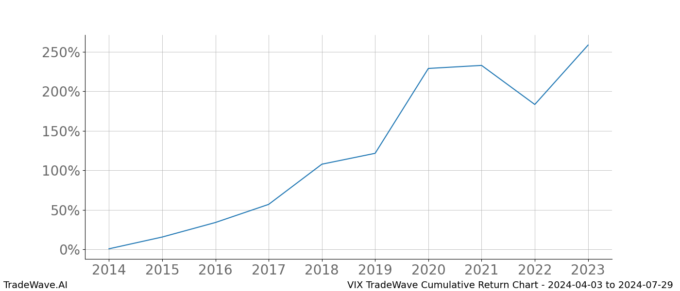 Cumulative chart VIX for date range: 2024-04-03 to 2024-07-29 - this chart shows the cumulative return of the TradeWave opportunity date range for VIX when bought on 2024-04-03 and sold on 2024-07-29 - this percent chart shows the capital growth for the date range over the past 10 years 