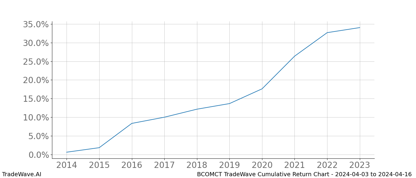 Cumulative chart BCOMCT for date range: 2024-04-03 to 2024-04-16 - this chart shows the cumulative return of the TradeWave opportunity date range for BCOMCT when bought on 2024-04-03 and sold on 2024-04-16 - this percent chart shows the capital growth for the date range over the past 10 years 