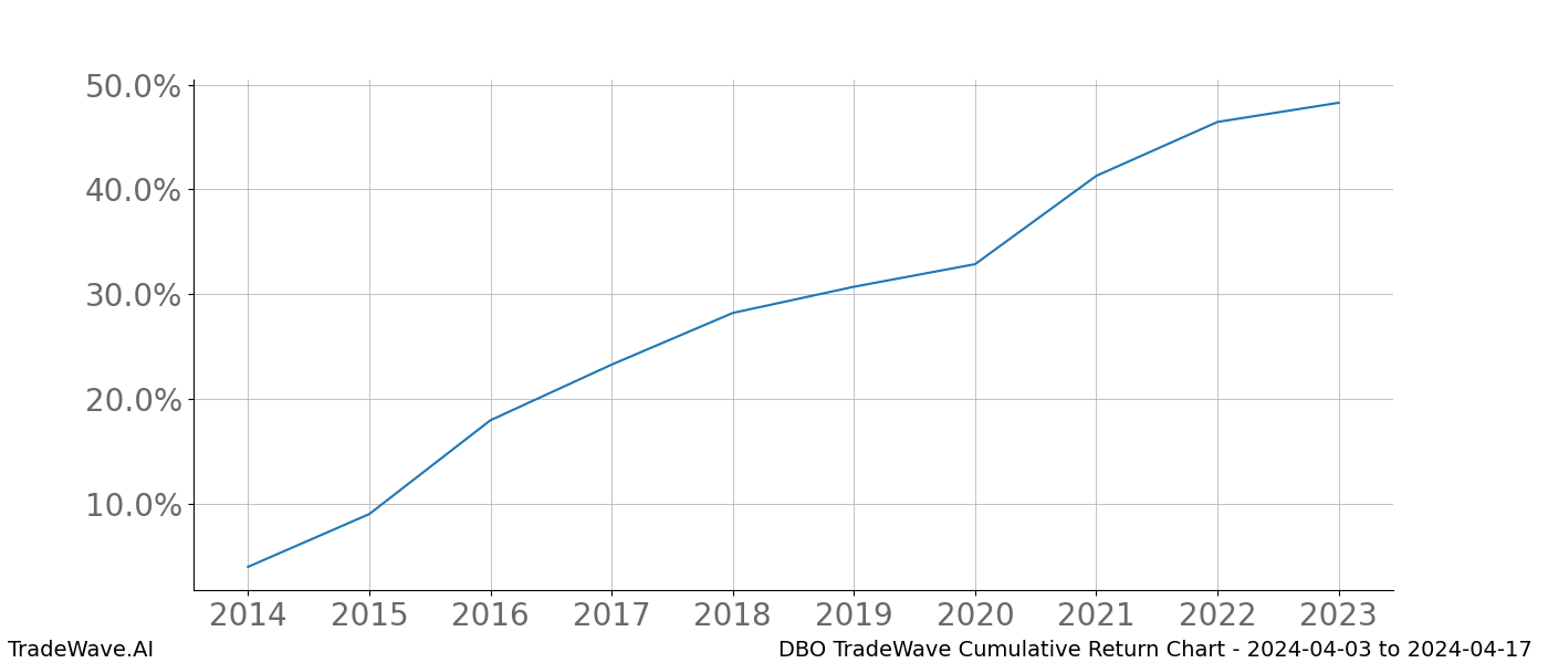 Cumulative chart DBO for date range: 2024-04-03 to 2024-04-17 - this chart shows the cumulative return of the TradeWave opportunity date range for DBO when bought on 2024-04-03 and sold on 2024-04-17 - this percent chart shows the capital growth for the date range over the past 10 years 