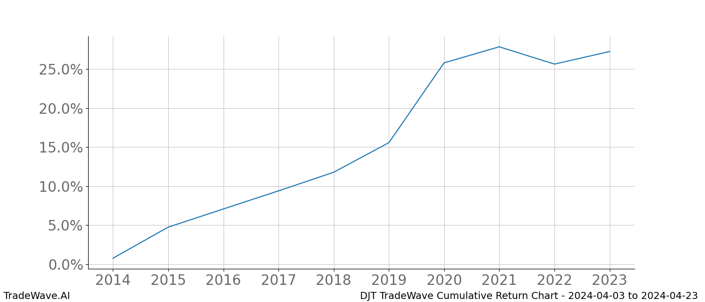 Cumulative chart DJT for date range: 2024-04-03 to 2024-04-23 - this chart shows the cumulative return of the TradeWave opportunity date range for DJT when bought on 2024-04-03 and sold on 2024-04-23 - this percent chart shows the capital growth for the date range over the past 10 years 