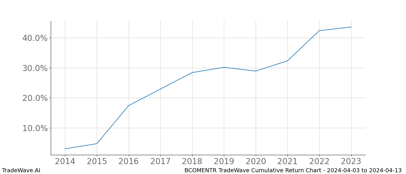 Cumulative chart BCOMENTR for date range: 2024-04-03 to 2024-04-13 - this chart shows the cumulative return of the TradeWave opportunity date range for BCOMENTR when bought on 2024-04-03 and sold on 2024-04-13 - this percent chart shows the capital growth for the date range over the past 10 years 