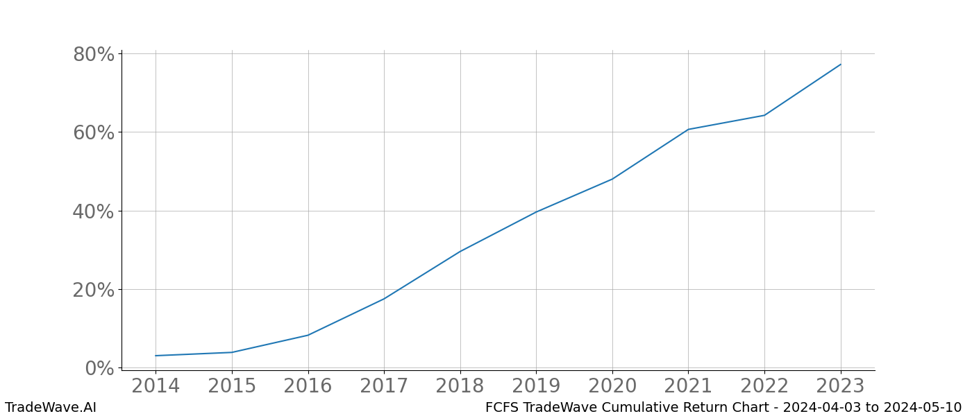 Cumulative chart FCFS for date range: 2024-04-03 to 2024-05-10 - this chart shows the cumulative return of the TradeWave opportunity date range for FCFS when bought on 2024-04-03 and sold on 2024-05-10 - this percent chart shows the capital growth for the date range over the past 10 years 