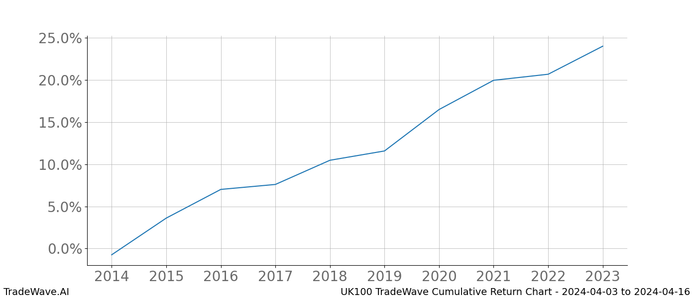 Cumulative chart UK100 for date range: 2024-04-03 to 2024-04-16 - this chart shows the cumulative return of the TradeWave opportunity date range for UK100 when bought on 2024-04-03 and sold on 2024-04-16 - this percent chart shows the capital growth for the date range over the past 10 years 