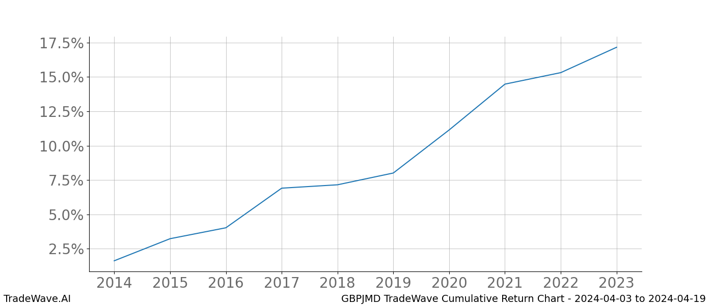 Cumulative chart GBPJMD for date range: 2024-04-03 to 2024-04-19 - this chart shows the cumulative return of the TradeWave opportunity date range for GBPJMD when bought on 2024-04-03 and sold on 2024-04-19 - this percent chart shows the capital growth for the date range over the past 10 years 