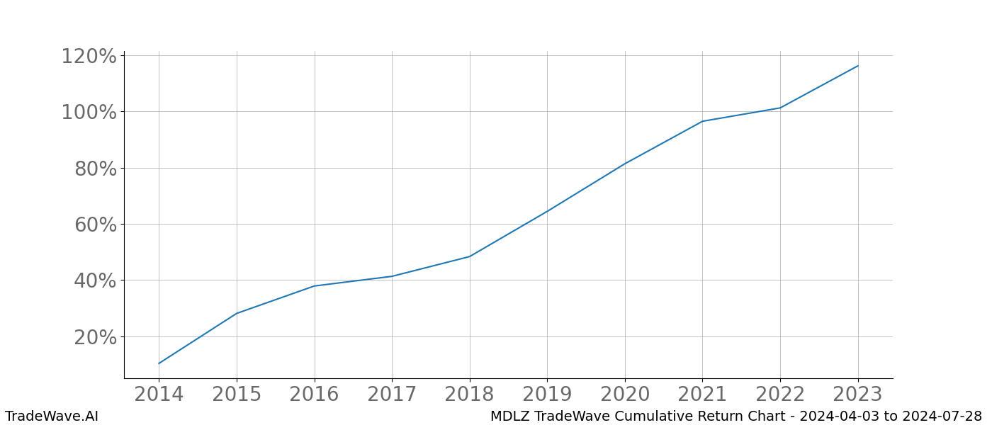 Cumulative chart MDLZ for date range: 2024-04-03 to 2024-07-28 - this chart shows the cumulative return of the TradeWave opportunity date range for MDLZ when bought on 2024-04-03 and sold on 2024-07-28 - this percent chart shows the capital growth for the date range over the past 10 years 