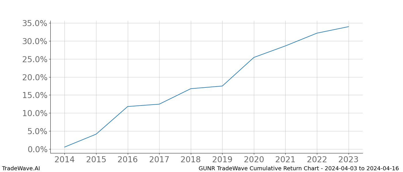 Cumulative chart GUNR for date range: 2024-04-03 to 2024-04-16 - this chart shows the cumulative return of the TradeWave opportunity date range for GUNR when bought on 2024-04-03 and sold on 2024-04-16 - this percent chart shows the capital growth for the date range over the past 10 years 