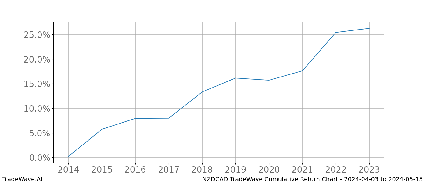 Cumulative chart NZDCAD for date range: 2024-04-03 to 2024-05-15 - this chart shows the cumulative return of the TradeWave opportunity date range for NZDCAD when bought on 2024-04-03 and sold on 2024-05-15 - this percent chart shows the capital growth for the date range over the past 10 years 